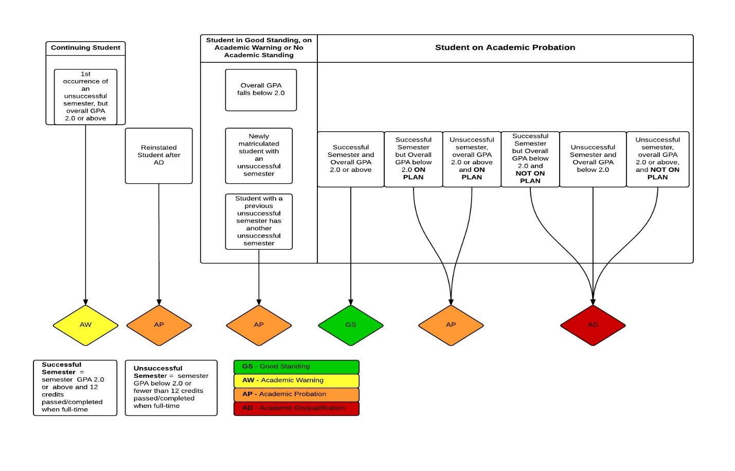 Academic Probation Procedures Advisement