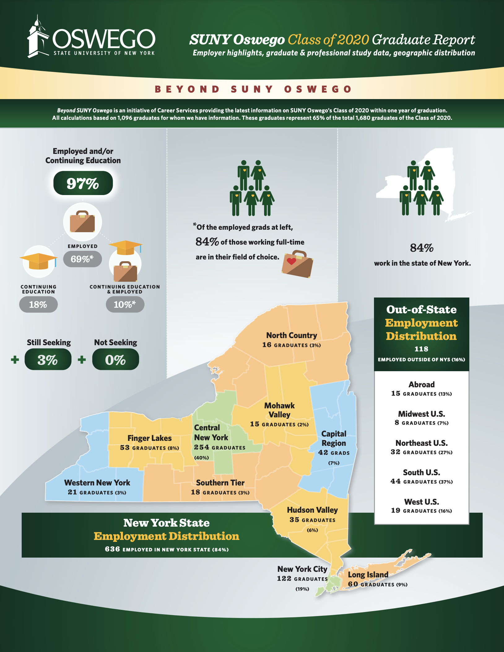 SUNY Oswego Class of 2020 Graduate Report