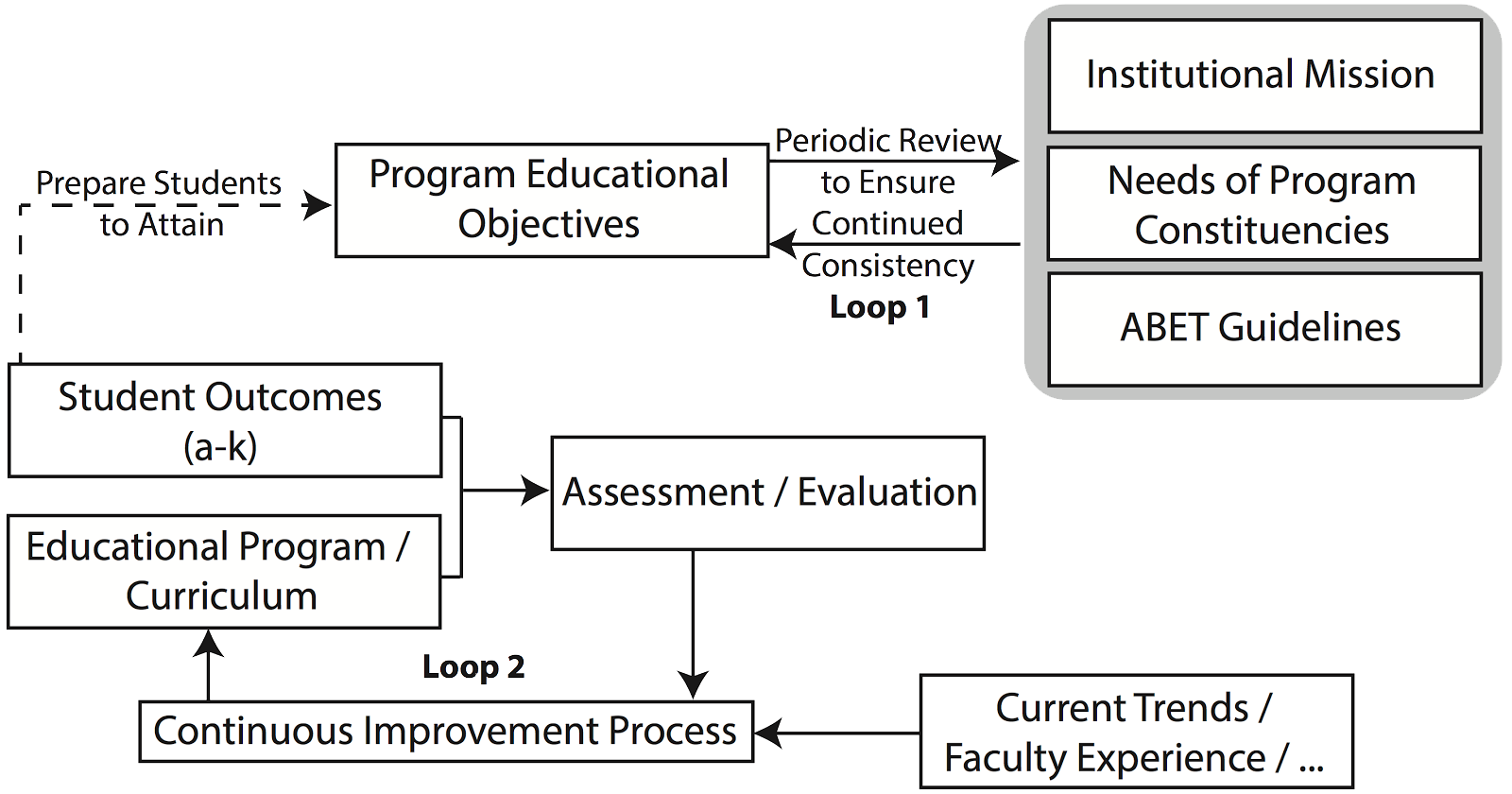 Diagram showing the feedback loops for software engineering program