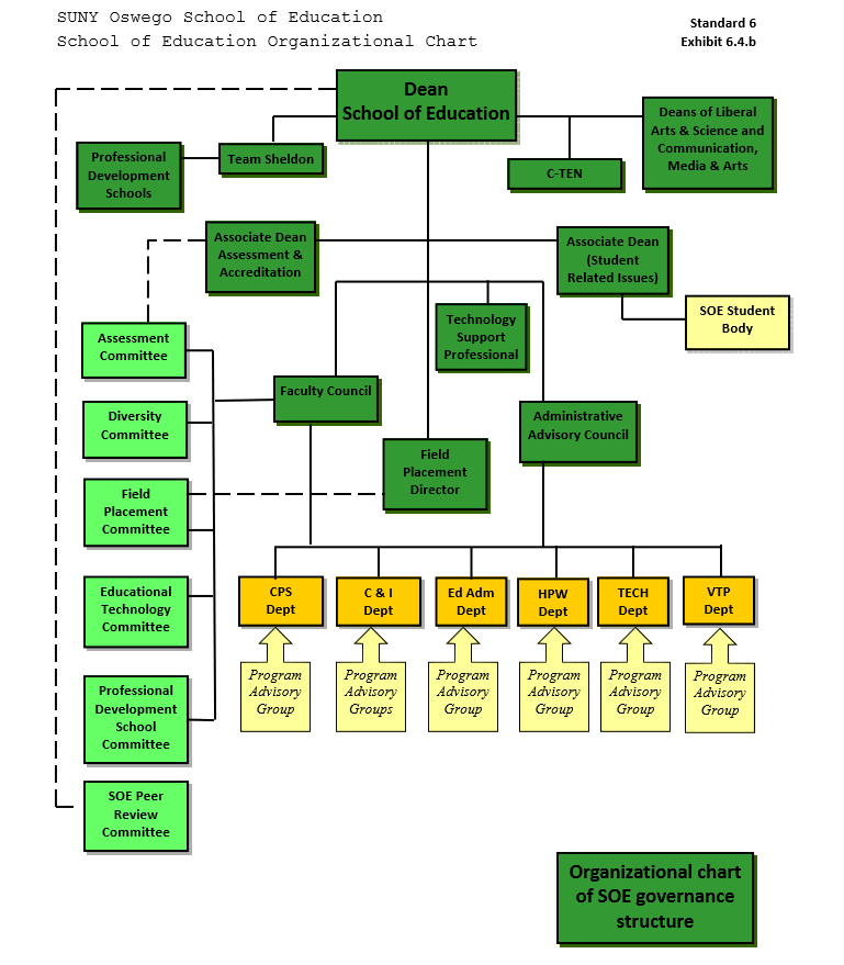 Suny Organizational Chart