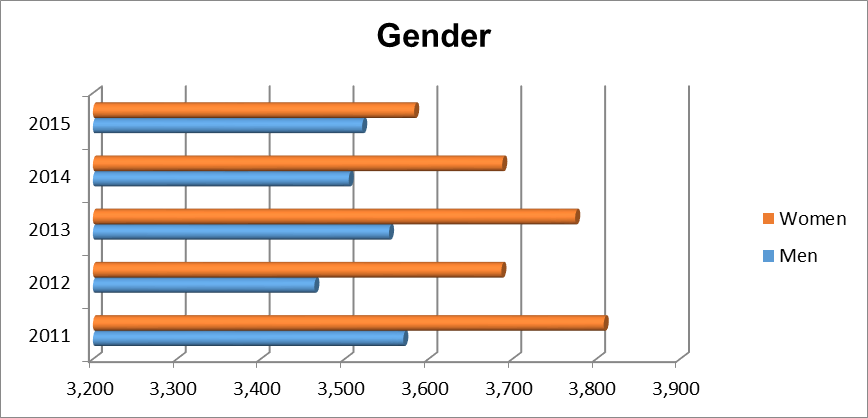 Gender of Undergraduate Students Gender of Undergraduate Students