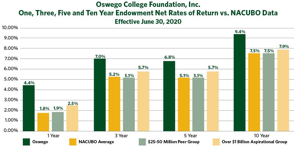 Chart shows 4.4% growth rate this year for Oswego College Foundation endowment, 7% for 3-year, 6.8% for 5-year, 9.4% for 10-year, all greater than national average