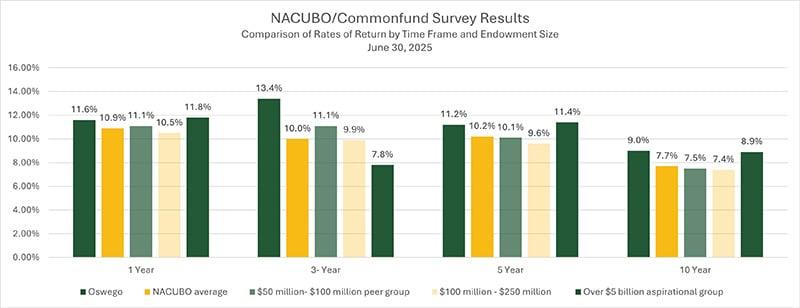   Bar chart comparing SUNY Oswego’s endowment returns to NACUBO averages and peer groups over 1-, 3-, 5-, and 10-year periods, showing Oswego outperforming benchmarks in each category. See story for additional details.