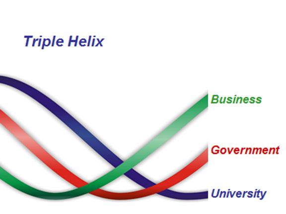 Triple image helix with colored lines showing the intersection of business, government for business incubation