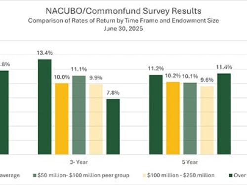   Bar chart comparing SUNY Oswego’s endowment returns to NACUBO averages and peer groups over 1-, 3-, 5-, and 10-year periods, showing Oswego outperforming benchmarks in each category. See story for additional details.