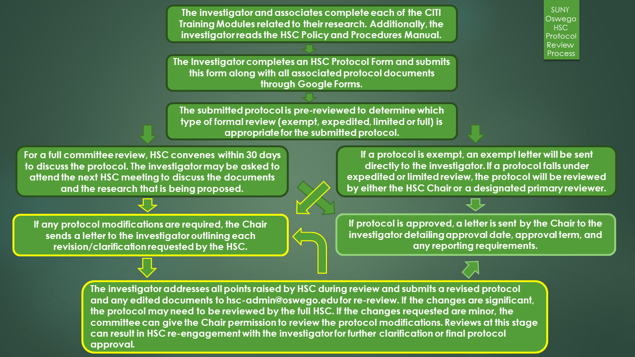 HSC Protocol Submission Flow Chart