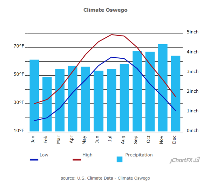 Weather station data Rice Creek Field Station