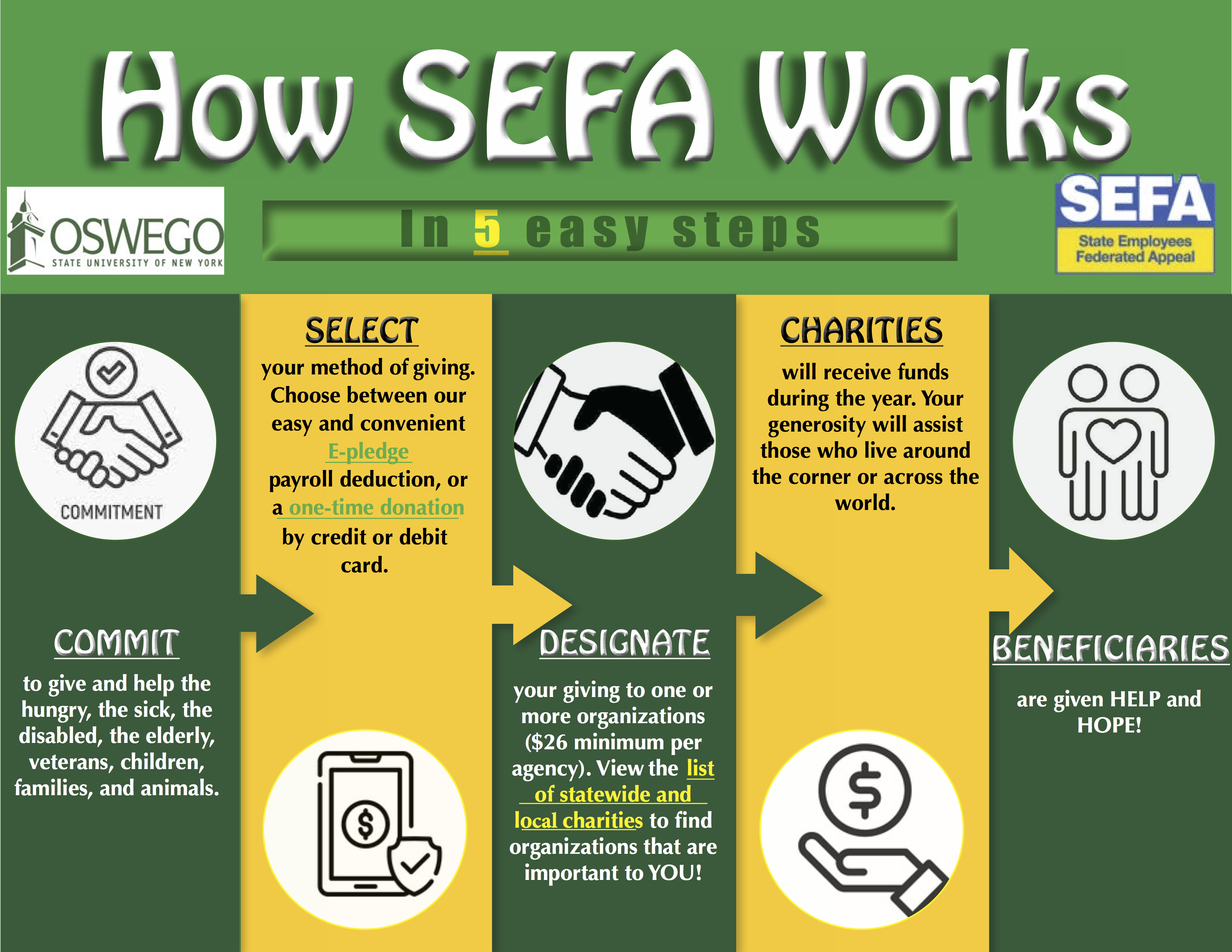 How SEFA works in 5 easy steps. Information presented is found on this page under "Three ways to give" and "Making a biweekly pledge."