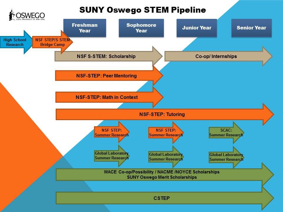 SUNY Oswego combines peer mentorship, scholarship, math in context, potential co-op placements, CSTEP, tutoring and summer research for a well-rounded experience